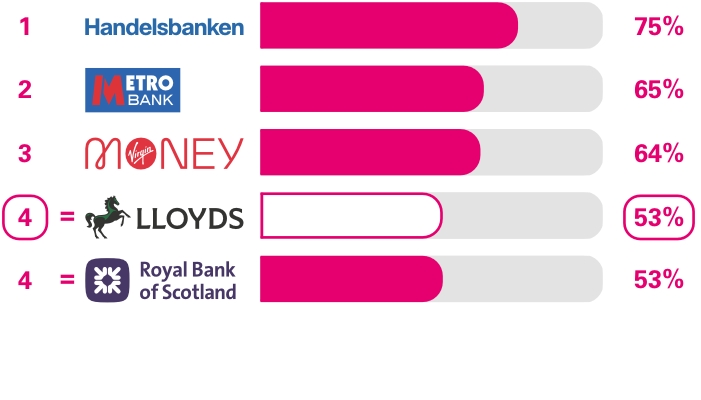 Business current accounts Services in branches and business centres survey results. Ranking 1st place Handelsbanken 75%, 2nd place Metro Bank 65%, 3rd place Virgin Money 64%, equal 4th place Lloyds 53%, equal 4th place Royal Bank of Scotland 53%