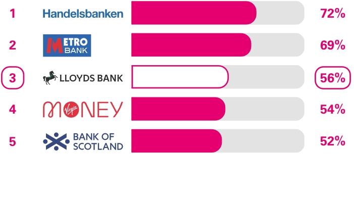Business current accounts Services in branches and business centres survey results.  Ranking 1st place Handelsbanken 72%, 2nd place Metro Bank 69%, 3rd place Lloyds Bank 56%, 4th place Virgin Money 54%, 5th place Bank of Scotland 52%