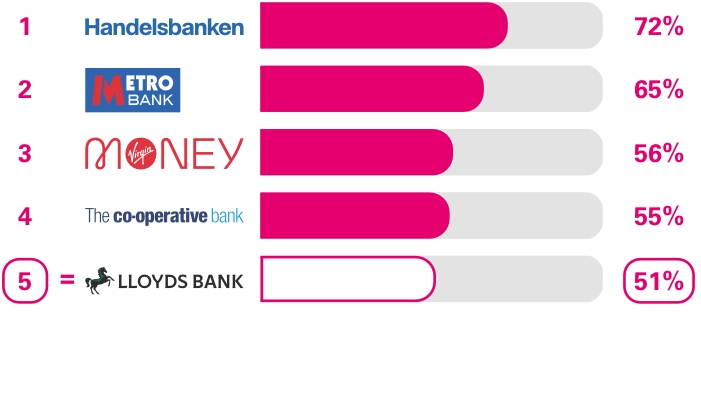 Business current accounts Services in branches and business centres survey results. Ranking 1st place Handelsbanken 72%, 2nd place Metro Bank 65%, 3rd place Virgin Money 56%, 4th place The Co-operative Bank 55%, equal 5th place Lloyds Bank 51%