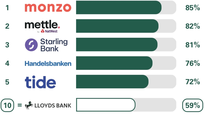 Business current accounts overall service quality survey results: 1st monzo 85%, 2nd Mettle 82%, 3rd Starling Bank 81%, 4th Handelsbanken 76%, 5th Tide 72%, equal 10th Lloyds Bank 59%