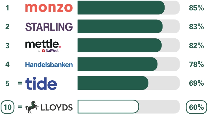 Overall service quality survey results.1st place Monzo 85%, 2nd place Starling Bank 83%, 3rd place Mettle 82%, 4th place Handelsbanken 78%, equal 5th place Tide 69%, equal 10th place Lloyds 60%