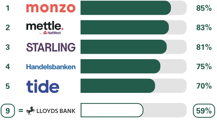 Business current accounts overall service quality survey results: 1st Monzo 85%, 2nd Mettle 83%, 3rd Starling Bank 81%, 4th Handelsbanken 75%, 5th Tide 70%, equal 9th Lloyds Bank 59%