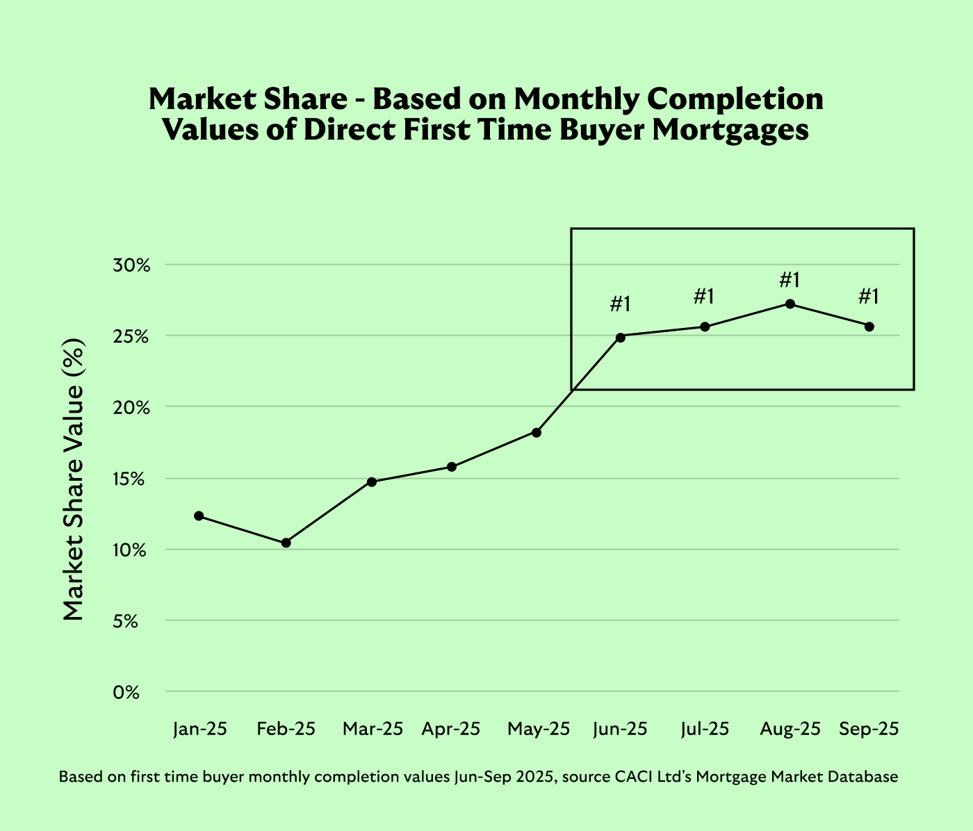 Lloyds is ranked the number 1 direct mortgage lender for first-time buyers from June to September 2025 accounting for approximately 25% of market share. CACI Ltd’s Mortgage Market Database.
