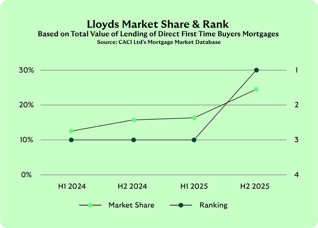 Lloyds is ranked the number 1 direct mortgage lender for first-time buyers from July to December 2025 accounting for approximately 25% of market share. CACI Ltd’s Mortgage Market Database.​