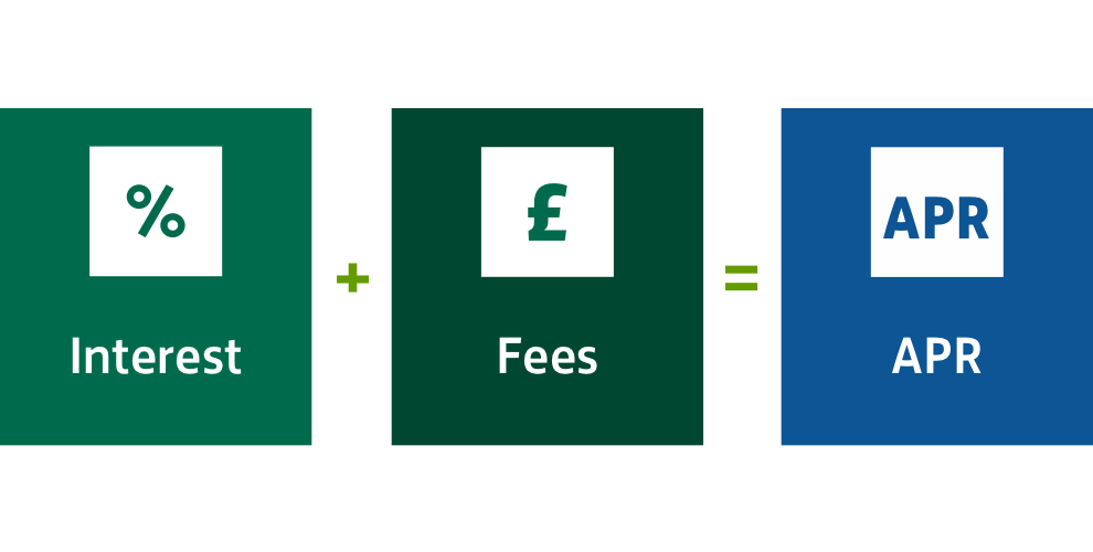 Infographic showing 3 boxes. . Box 1 is green, showing a percentage icon and the word interest. Between box 1 and 2 is the plus symbol. Box 2 is dark green and shows the pound icon and the word fees. Then between box 2 and box 3 is the equal symbol. Box 3 is blue and shows the letters A, P and R.