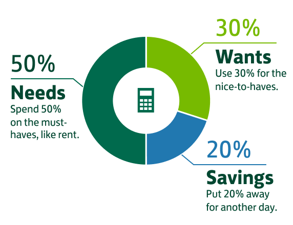 Spend 50% on the must-haves, like rent. Use 30% for the nice-to-haves. Put 20% away for another day.