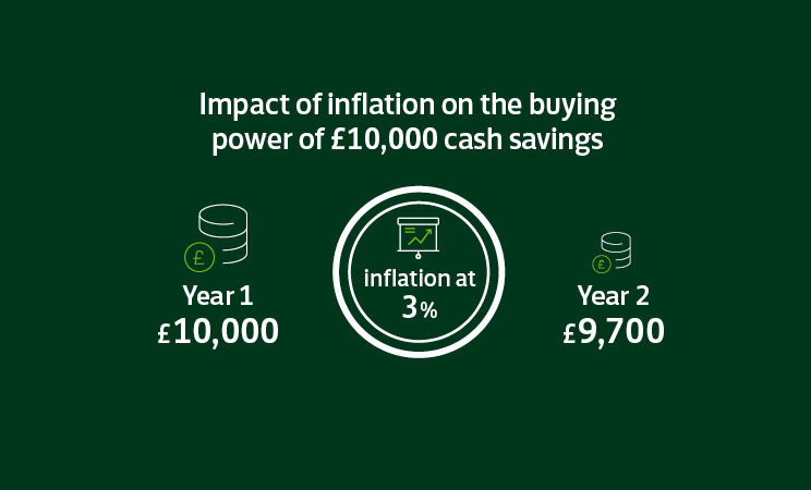 This illustration shows how inflation can impact your savings if inflation was at a rate of 9.9%. The buying power of £10,000 in Year 1 equates to £9,099 in Year 2. The figures have been rounded up to the nearest whole number.
