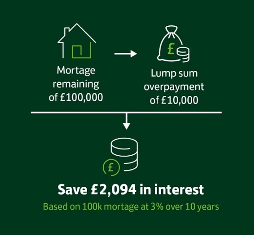 Graphic illustration shows the interest saving of £2,094 (at 3% over 10 years) based on a £100k mortgage and a- £10k lump sum overpayment.