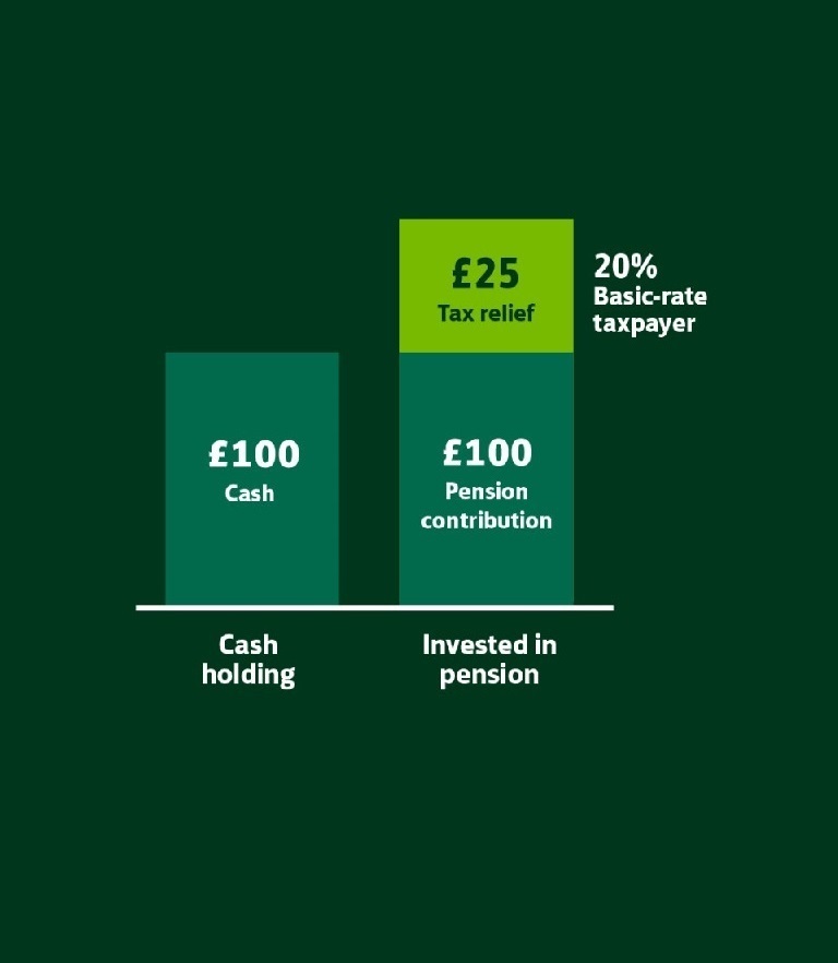 Graphic showing the government top up of an extra £25 for every £100 invested in pension.
