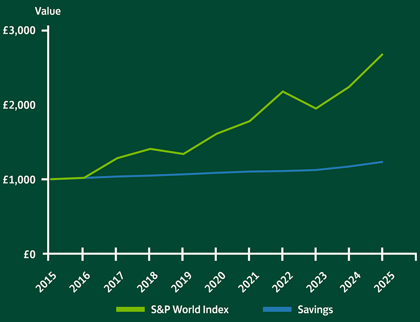 The graph shows a comparison between a track record of savings vs investments over a 10-year period. You can see the detaill of this graph in the text below, selecting 'see a breakdown of these figures here'.  