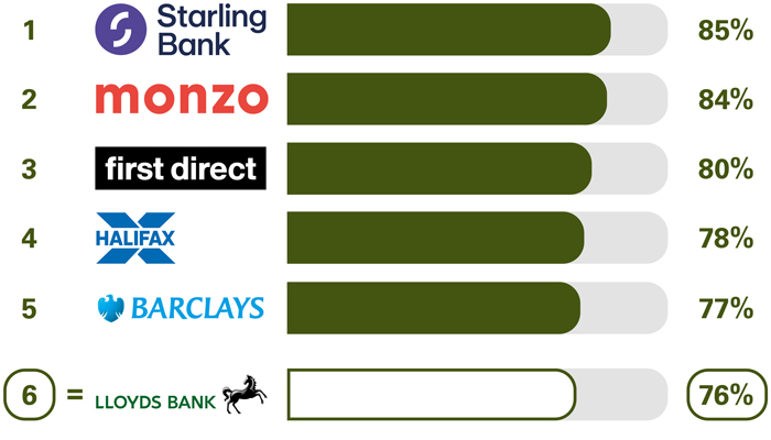Independent survey results | UK Bank Accounts | Lloyds Bank
