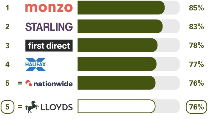 Personal current accounts Online and mobile banking services survey results. Ranking 1st place Monzo 85%, 2nd place Starling Bank 83%, 3rd place first direct 78%, 4th place Halifax 77%, equal 5th place nationwide 76%, equal 5th place Lloyds 76%