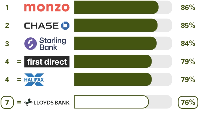 Personal current accounts Online and mobile banking services survey results. Ranking 1st place Monzo 86%, 2nd place Chase 85% 3rd place Starling Bank 84%, equal 4th place first direct 79% equal 4th place Halifax 79%, equal 7th place Lloyds Bank 76%
