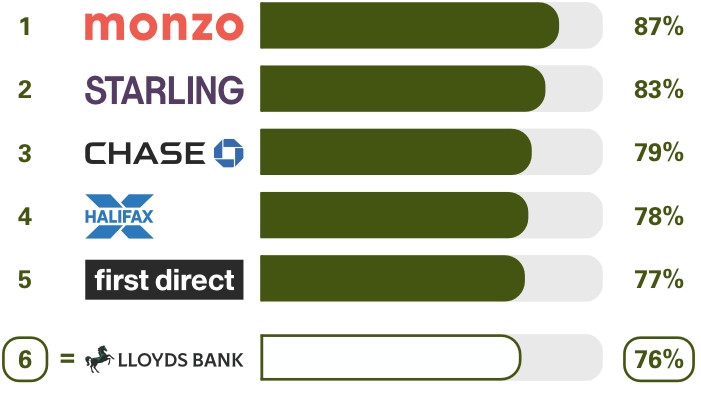 Personal current accounts Online and mobile banking services survey results. Ranking 1st place Monzo 87%, 2nd place Starling Bank 83%, 3rd place Chase 79%, 4th place Halifax 78%, 5th place first direct 77%, equal 6th place Lloyds Bank 76%