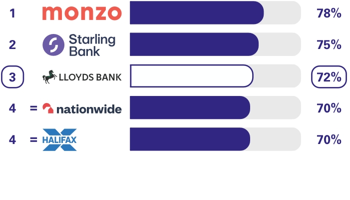 Personal current accounts Overdraft services survey results. Ranking  1st place Monzo 78%, 2nd place Starling Bank 75%, 3rd place Lloyds Bank 72%, equal 4th place Nationwide 70%, equal 4th place Halifax 70%