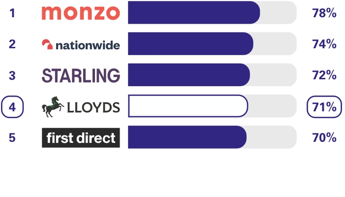 Personal current accounts Overdraft services survey results. Ranking  1st place Monzo 78%, 2nd place Nationwide 74%, 3rd place Starling Bank 72%, 4th place Lloyds 71%, 5th place first direct 70%