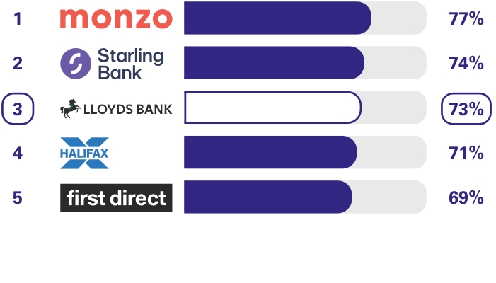 Personal current accounts Overdraft services survey results. Ranking 1st place Monzo 77%, 2nd place Starling Bank 74%, 3rd place Lloyds Bank 73%, 4th place Halifax 71%, 5th place first direct 69%