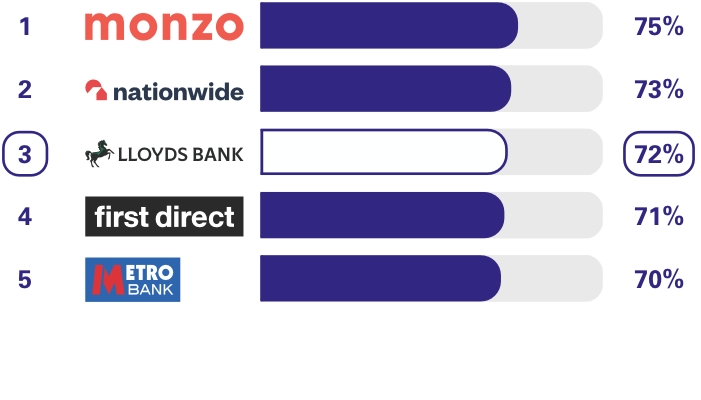 Personal current accounts Overdraft services survey results. Ranking 1st place Monzo 75%, 2nd place Nationwide 73%, 3rd place Lloyds Bank 72%, 4th place first direct 71%, 5th place Metro Bank 70%