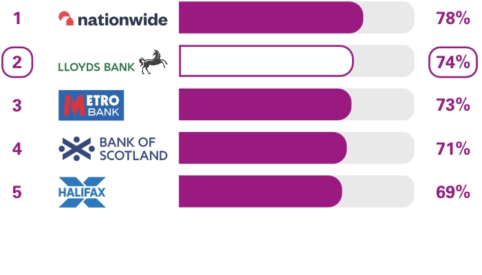 Independent survey results | UK Bank Accounts | Lloyds Bank