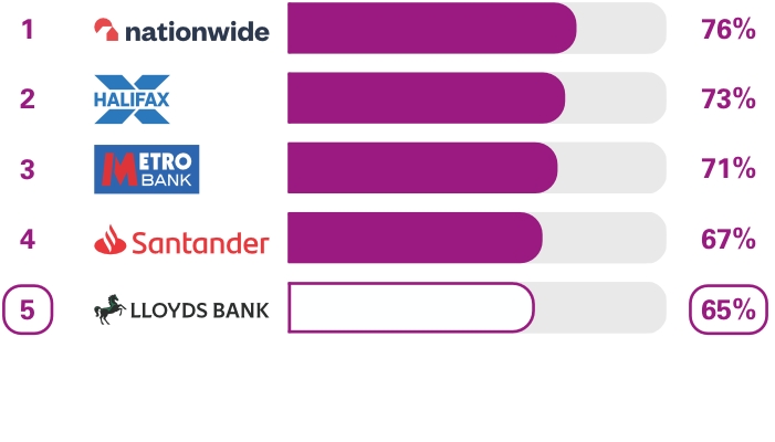 Personal current accounts Services in branches survey results. Ranking  1st place Nationwide 76%, 2nd place Halifax 73%, 3rd place Metro Bank 71%, 4th place Santander 67%, 5th place Lloyds Bank 65%
