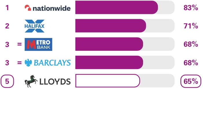 Personal current accounts Services in branches survey results. Ranking  1st place Nationwide 83%, 2nd place Halifax 71%, equal 3rd place Metro Bank 68%, equal 3rd place Barclays 68%, 5th place Lloyds 65%