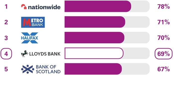 Personal current accounts Services in branches survey results. Ranking 1st place Nationwide 78%, 2nd place Metro Bank 71%, 3rd place Halifax 70%, 4th place Lloyds Bank 69%, 5th place Bank of Scotland 67%