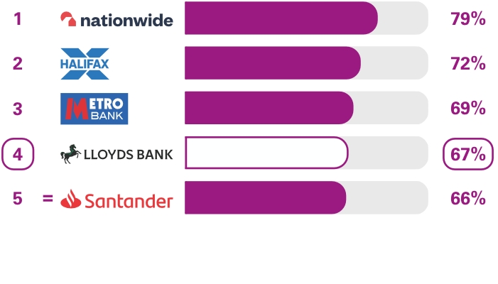 Personal current accounts Services in branches survey results. Ranking 1st place Nationwide 79%, 2nd place Halifax 72%, 3rd place Metro Bank 69%, 4th place Lloyds Bank 67%, equal 5th place Santander 66%
