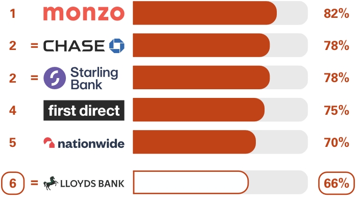 Personal current accounts Overall service quality survey results. Ranking 1st place Monzo 82%, equal 2nd place Chase 78%, equal 2nd place Starling Bank 78%, 4th place first direct 75%, 5th place Nationwide 70%, equal 6th place Lloyds Bank 66%