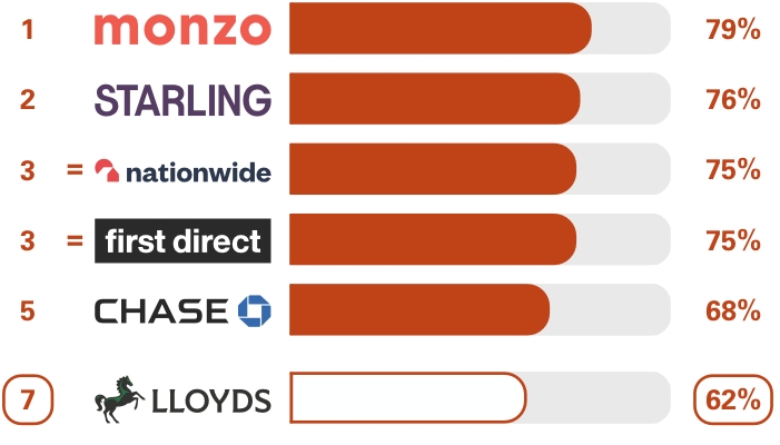Personal current accounts Overall service quality survey results. Ranking 1st place Monzo 79%, 2nd place Starling Bank 76%, equal 3rd place Nationwide 75%, equal 3rd place first direct 75%, 5th place Chase 68%, 7th place Lloyds 62%