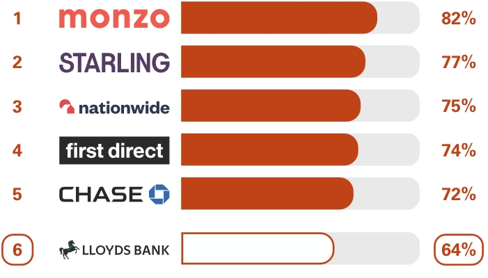 Personal current accounts Overall service quality survey results. Ranking 1st place Monzo 82%, 2nd place Starling Bank 77%, 3rd place Nationwide 75%, 4th place first direct 74%, 5th place Chase 72%, 6th place Lloyds Bank 64%