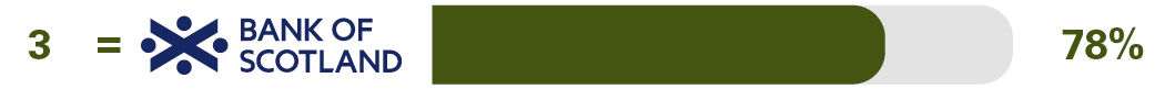 Independent online and mobile banking service survey results for 3rd equal place Bank of Scotland 78%