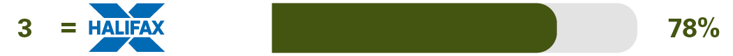 Independent online and mobile banking service survey results for 3rd equal place Halifax 78%