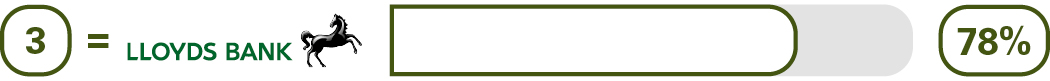Independent online and mobile banking service survey results for 3rd equal place Lloyds Bank 78%
