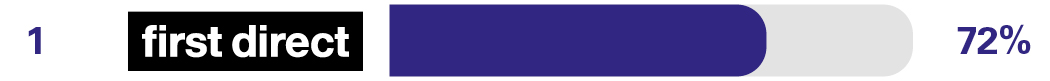 Independent overdraft service survey results for 1st place first direct 72%