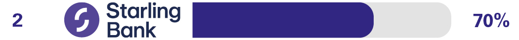 Independent overdraft service survey results for 2nd place Starling Bank 70%
