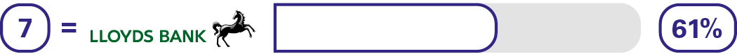 Independent overdraft service survey results for 7th equal place Lloyds Bank 61%