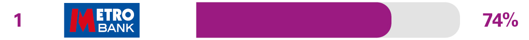Independent services in branch survey results for 1st place Metro Bank 74%