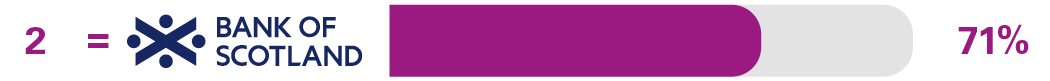 Independent services in branch survey results for 2nd equal place Bank of Scotland 71%