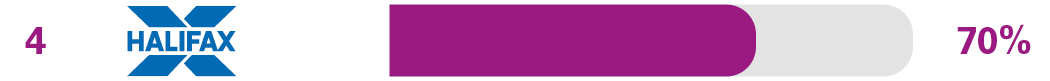 Independent services in branch survey results for 4th place Halifax 70%
