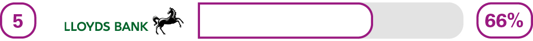 Independent services in branch survey results for 5th place Lloyds Bank 66%