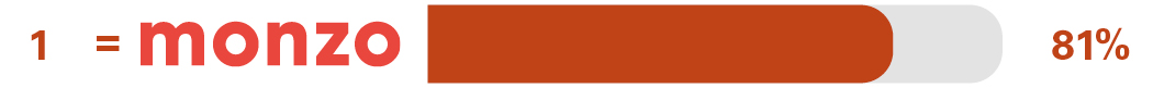 Independent overall service quality survey results for 1st equal place Monzo 81%