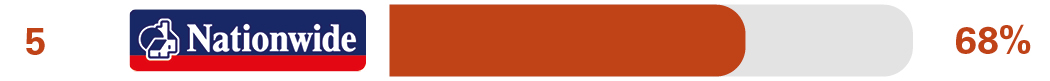 Independent overall service quality survey results for 5th place Nationwide 68%
