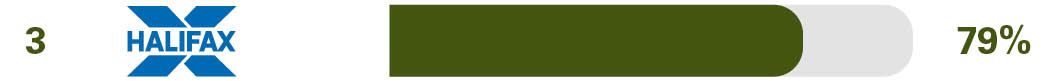 Independent online and mobile banking service survey results for 3rd place Halifax 79%