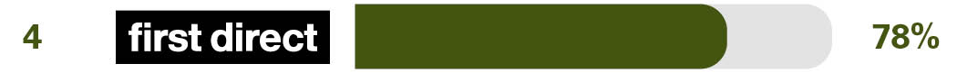 Independent online and mobile banking service survey results for 4th place first direct 78%