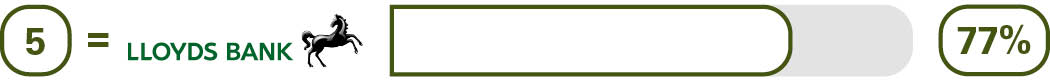 Independent online and mobile banking service survey results for 5th equal place Lloyds Bank 77%
