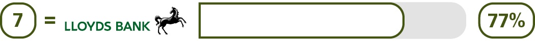 8th rank, Lloyds Bank 76%