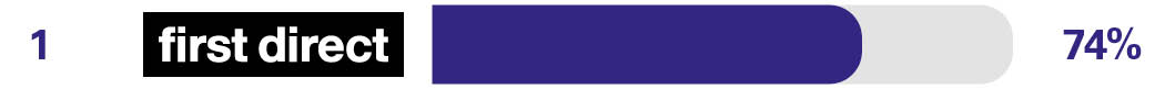 Independent overdraft service survey results for 1st place first direct 74%