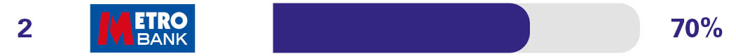 Independent overdraft service survey results for 2nd place Metro Bank 70%
