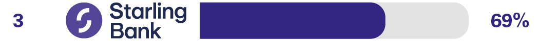 Independent overdraft service survey results for 3rd place Starling Bank 69%