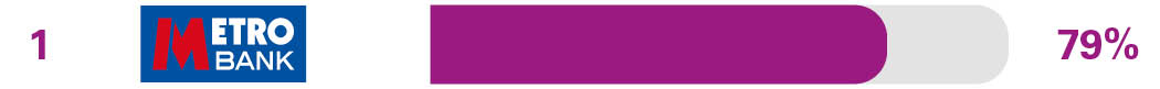 Independent services in branch survey results for 1st place Metro Bank 79%